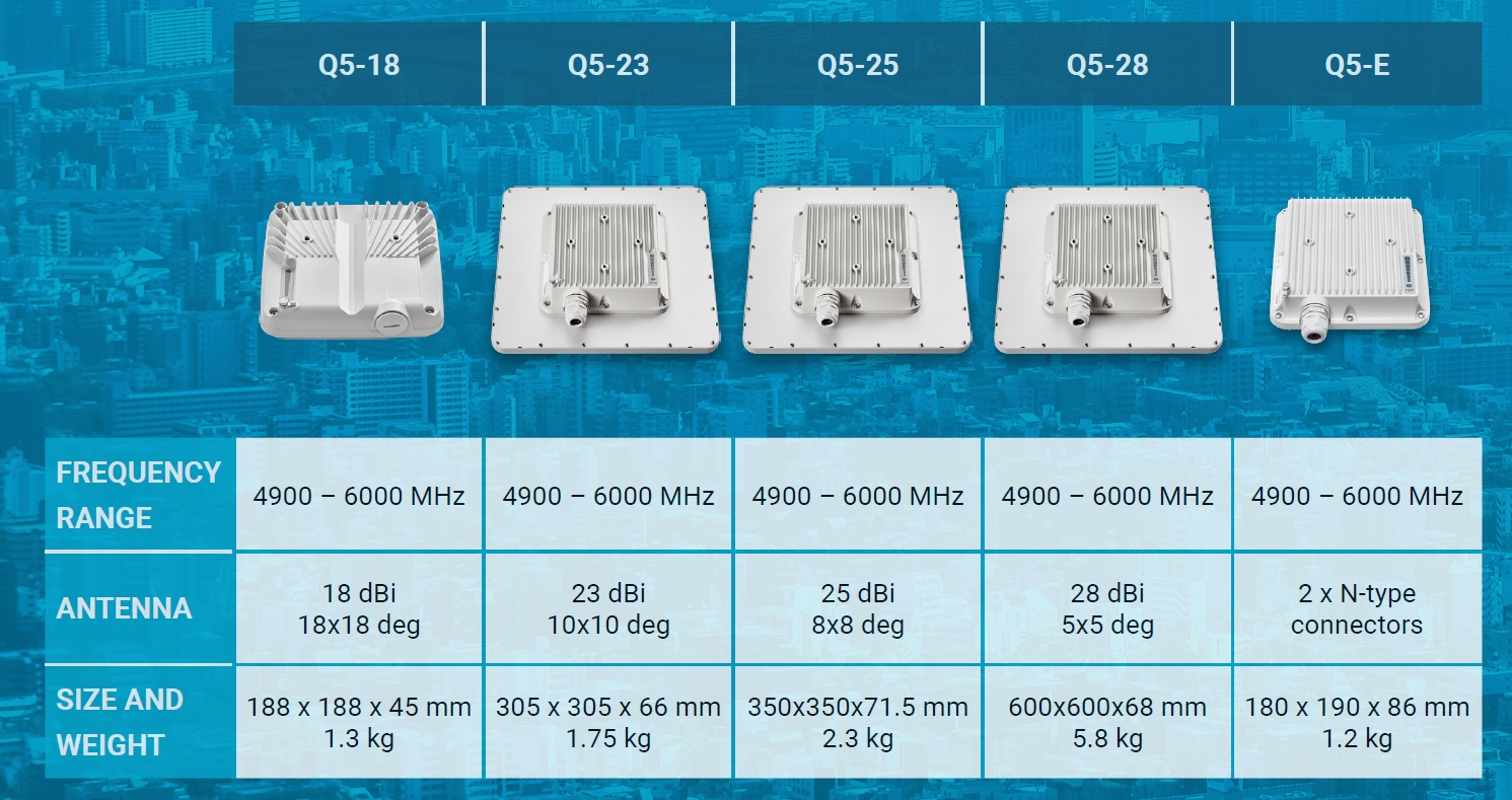 Quanta 5 25db : Solution Pont Radio point  point 5 GHz 450 Mbps (60km)