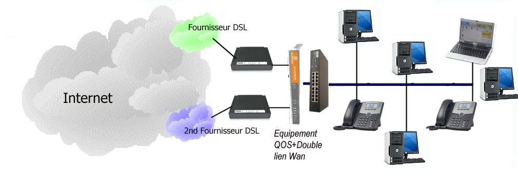   Accélération et Augmentation des débit Internet  60Mb Triple DSL : une solution télécom avec 3 xDSL (3 opérateurs différents) 